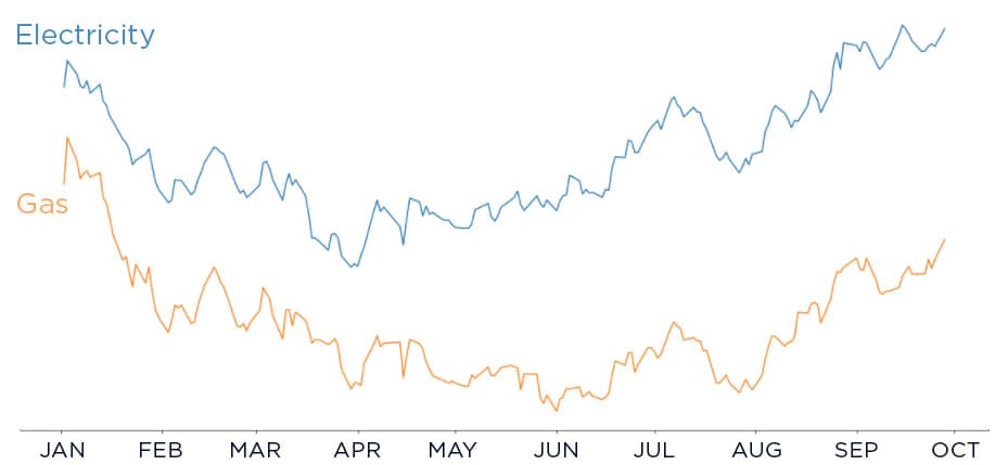 Wholesale energy costs in 2020