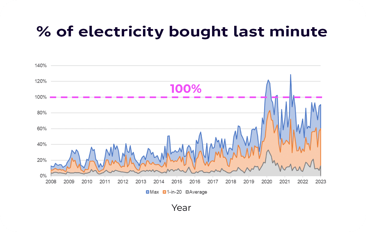 How much power we buy in the balancing mechanism