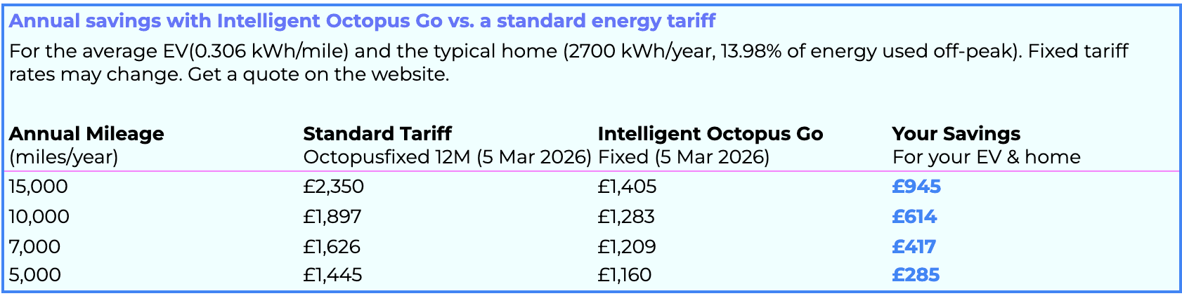 Comparison table iog fixed vs octopus fixed rates
