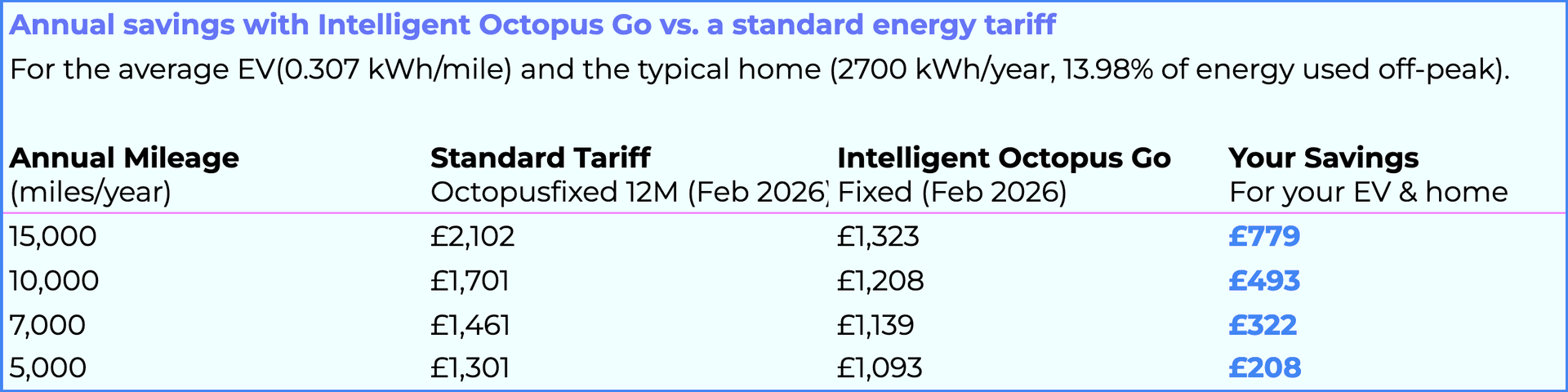 Comparison table Octopus fixed vs intelligent octopus fixed february 2026.